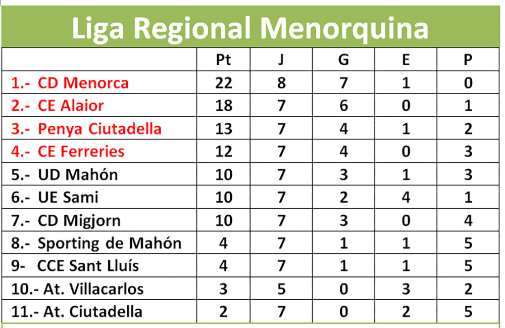 Clasificación Liga Regional-Real