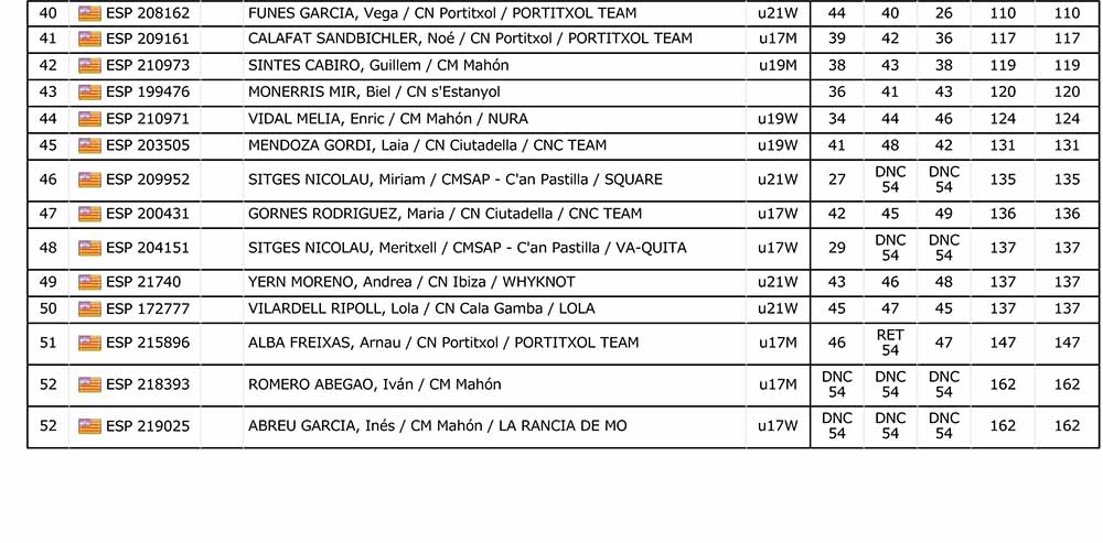 Clasificion General Provisional ILCA 6 C.BAleares