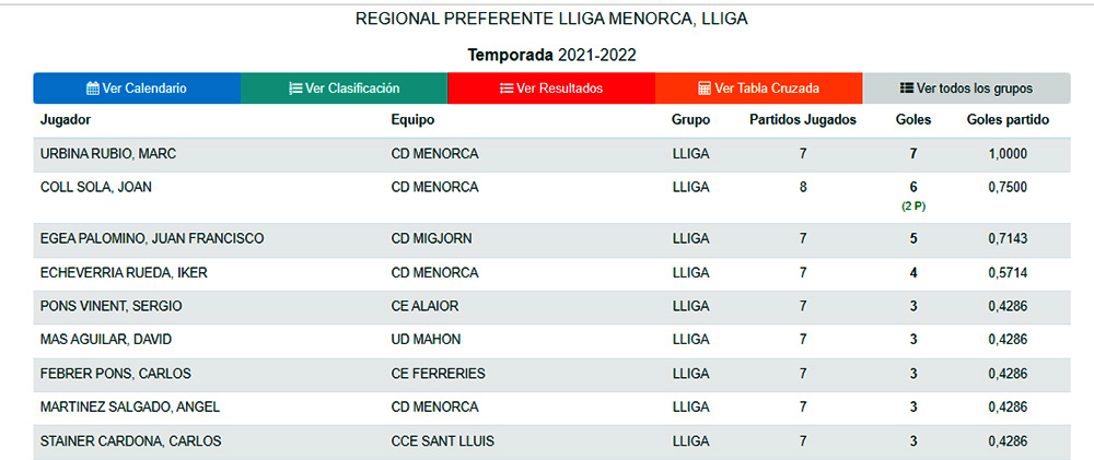 Tabla de goleadores
