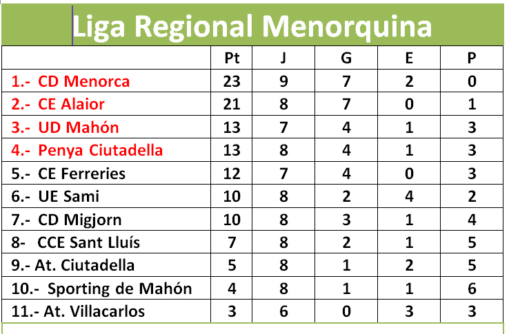 Clasificación Liga Regional-Real