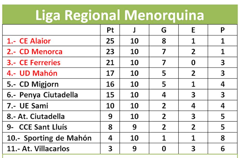 Clasificación Liga Regional-Real