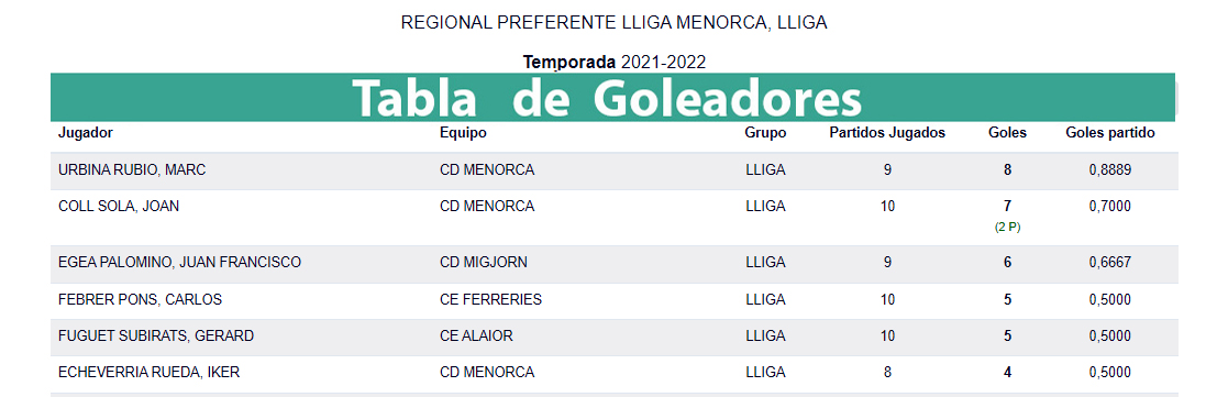 Tabla de goleadores