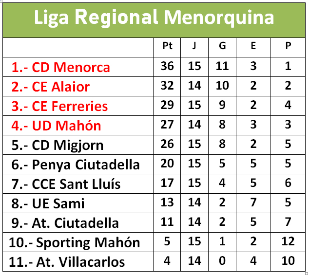 Clasificación Liga Regional-Real