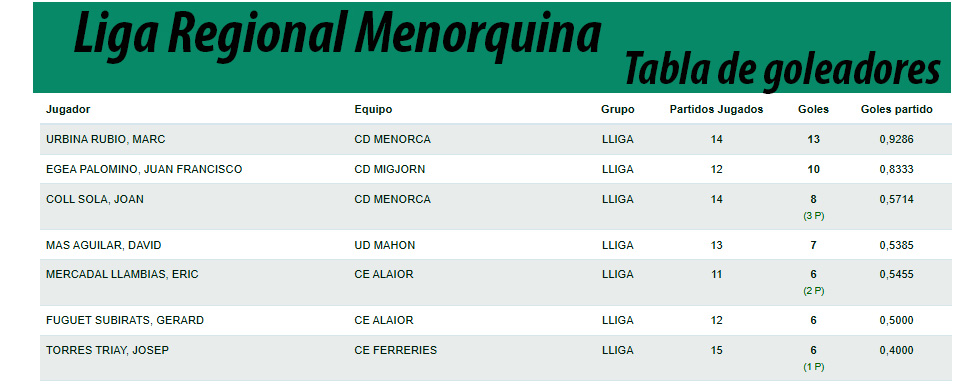 Tabla de goleadores