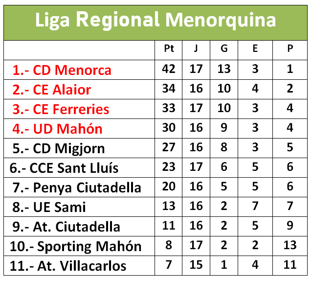 Clasificación Liga Regional-Real