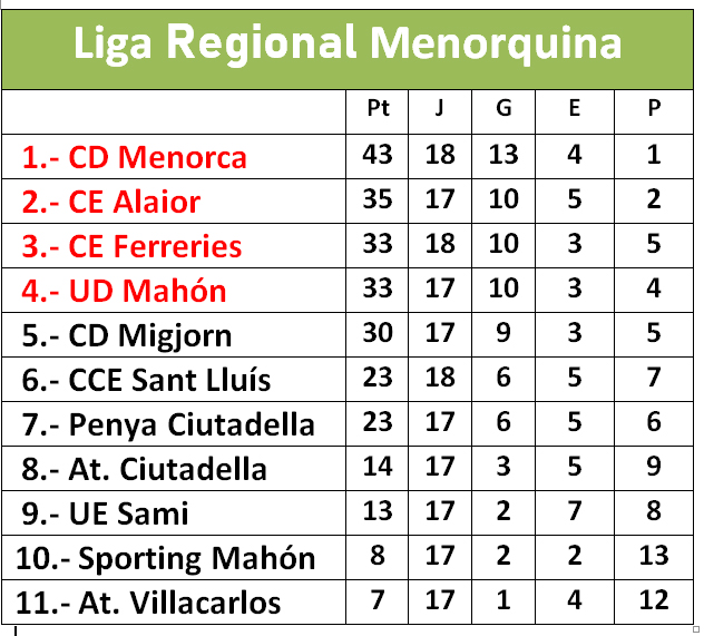 Clasificacion Real Liga regional