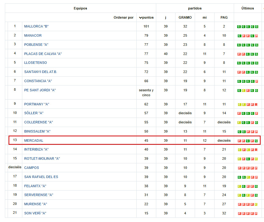 Clasificacion Tercera