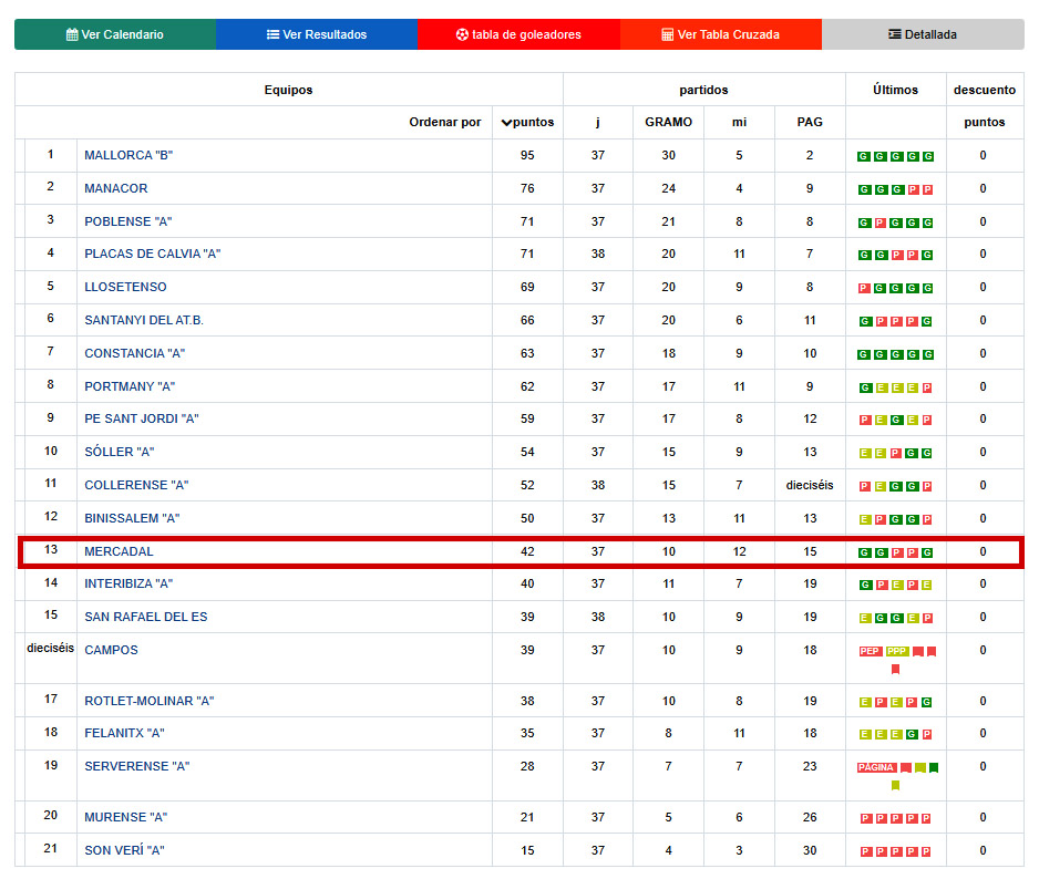 Clasificacion Tercera