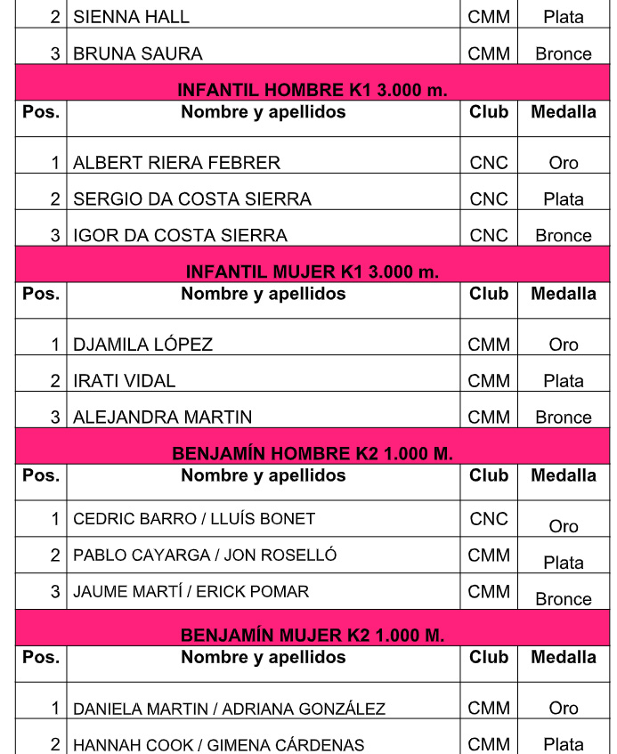 Resultados 1ª prueba Liga Primavera 2022 piragüismmo