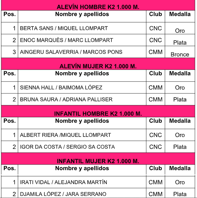 Resultados 1ª prueba Liga Primavera 2022 piragüismmo