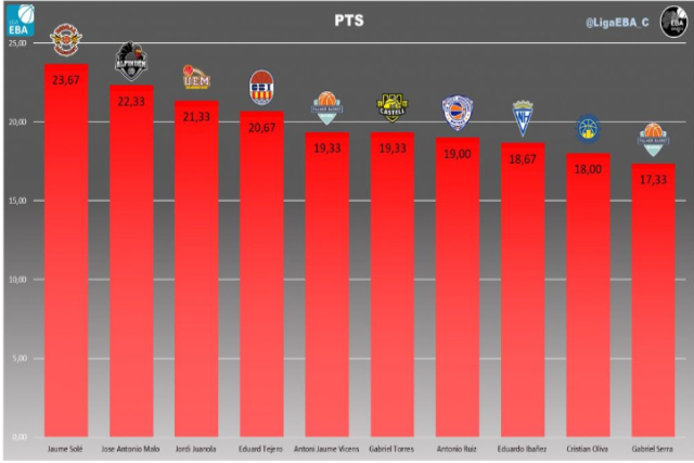 Los mejores de los grupos C-Biel Torres está siendo un puntal de los de Gino Rovellada (LIGA EBA)