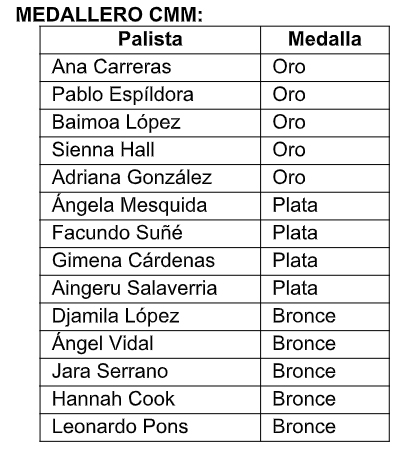 Medallero piragüismo