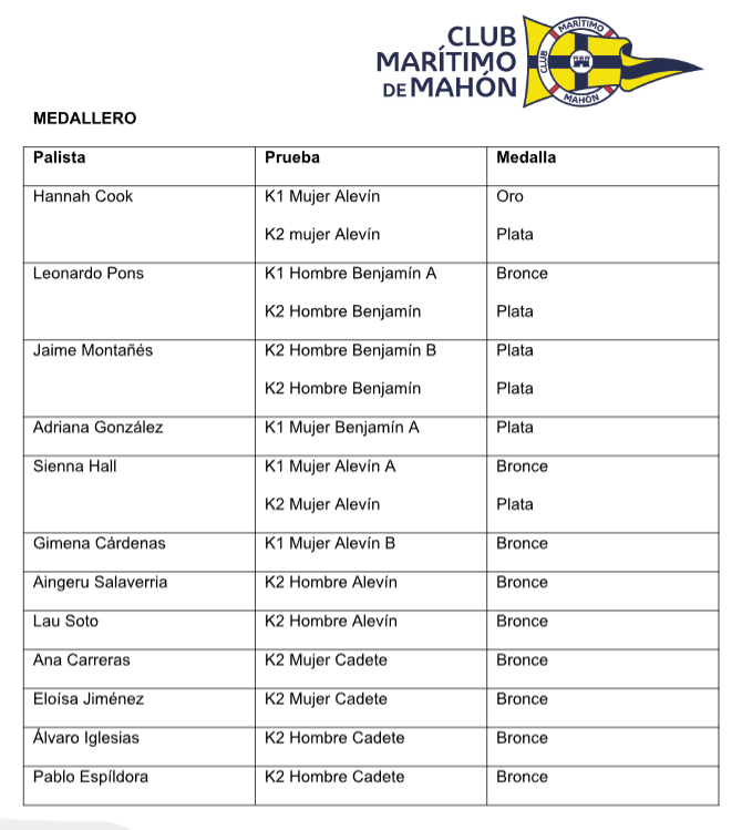 Medallero K2 sobre los 500 metros-Cadetes