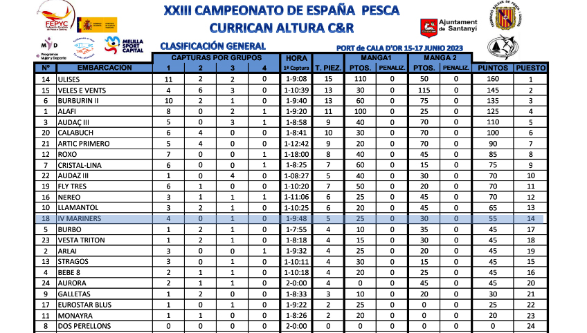 Resultados campeonato de España de pesca de altura