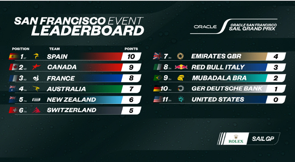 Resultados - Gran Premio de San Francisco de SailGP